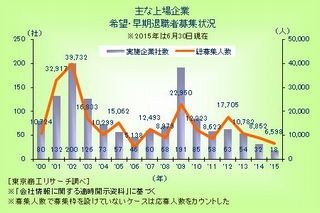 2015年上半期上場企業希望・早期退職者募集人数、シャープが最多