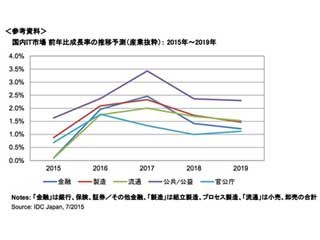 2015年の国内IT市場規模、前年好況の反動でマイナス成長に - IDC Japan