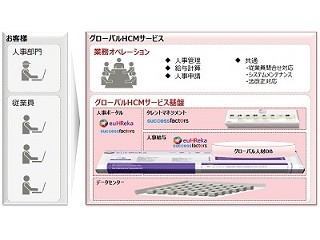 富士通、日本企業のグローバル展開を支援する給与・人材管理サービス開始