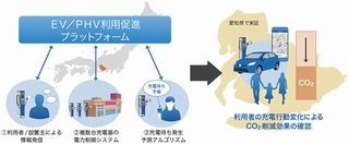 豊田自動織機ら3社、EV/PHVの利用促進プラットフォームの実証事業