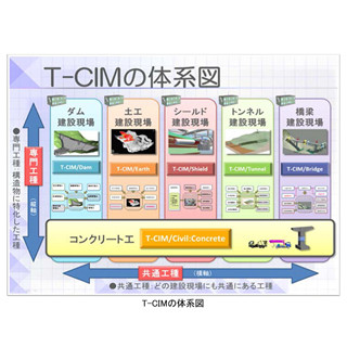 大成建設、施工システムと3Dモデルを統合した独自CIMシステムを導入