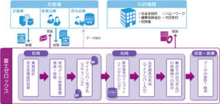 富士ゼロックス、マイナンバー対応のソリューション・サービス