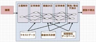 日立、大量のテキストから賛否の根拠を提示する人工知能の基礎技術を開発