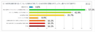 就職活動後ろ倒しの影響で感じる、2016年度新卒採用活動の課題は?