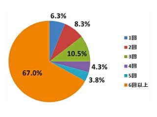 4人に1人が購入をやめるケースとは? - オンライン決済調査