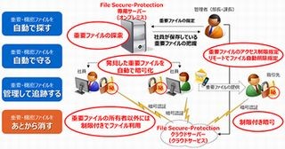 東芝情報、マイナンバーなどを含む機密ファイルを自動暗号化する製品