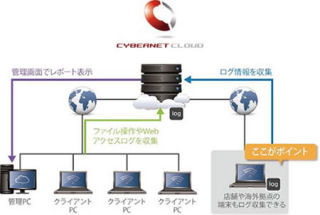 サイバネットシステム、「ユーザー操作ログ取得サービス」を提供開始