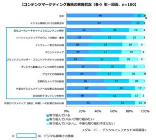 コンテンツマーケティング、認知獲得目的が8割/課題は効果指標と半数が回答