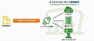 さくら、顧客システムとクラウドを専用線で接続する「プライベートリンク」