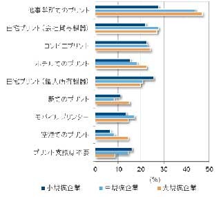 ワークスタイル変革活動の実態調査<2015年4～5月> - IDC Japan