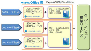 NEC、サイボウズと連携しグループウェアとクラウド基盤のセット製品を発売