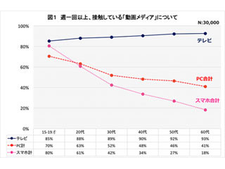 10代は8割がスマホ、50歳未満の半数以上がPCで視聴 - 動画接触調査