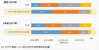 2015年のIT戦略にクラウドが影響を与えると考える企業は半数以下 - IDC