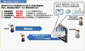 横浜市とユニシスら、オープンデータで介護・育児に関する実証実験