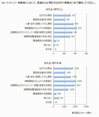 マイナンバーのデメリット、5割が「情報漏洩リスク」と回答 - 商工リサーチ