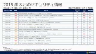 マイクロソフト、8月の月例パッチ14件公開 - 「緊急」は４件