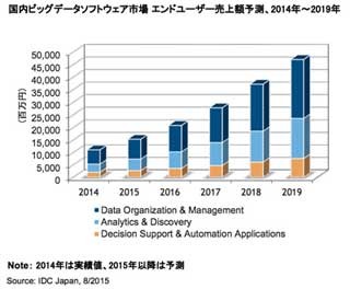 国内ビッグデータソフトウェア市場、2019年まで年間平均33.5%で拡大と予測