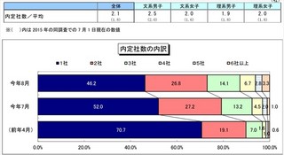 8月1日時点の内定率は67.3％、内定者の過半数は2社以上獲得 - ディスコ調査