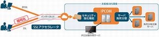 富士通システムズ・イースト、ネットワークサーバ「IPCOM EX」のAWS対応版