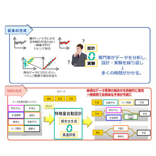 NEC、ビッグデータの予測分析期間を従来の約1/3に短縮する技術を開発