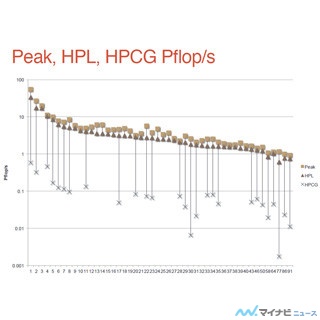 ISC 2015 - HPLを補うベンチマーク「HPCG」(後編)