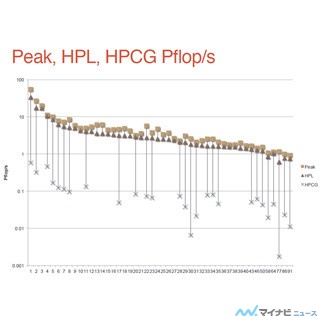 ISC 2015 - HPLを補うベンチマーク「HPCG」(後編)