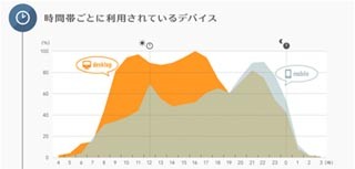 54歳以下はGoogle、55歳以上はYahoo!で検索 - クロスフィニティ調査