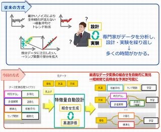 NEC、従来の1/3の時間でビッグデータの予測分析が行える技術