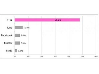 メルマガの利用状況調査、メルマガから情報入手が96.2%と他ツールを圧倒