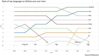 GitHubで人気のプログラミング言語とは?