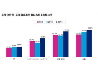 女性の正社員成約件数、もっとも増加した分野で10%増 - ヘイズ・ジャパン