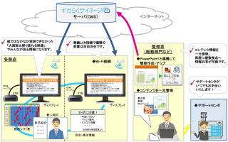 NTT東日本、タブレットでできるオフィス向けクラウド型サイネージ