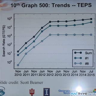 ISC 2015 - Graph500とGreen Graph500の動向