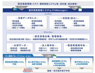 TKC、中堅・大企業向けにクラウド版固定資産管理システムFAManager」