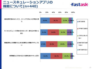 ニュースキュレーションアプリ利用者の不満点とは - ジャストシステム調査