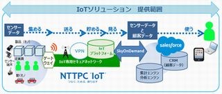 テラスカイとNTTPC、Salesforceを用いたIoTソリューションを提供