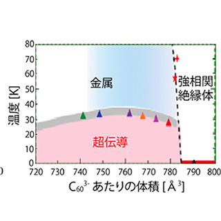 理研、フラーレン分子が高温超伝導体になる仕組みを解明