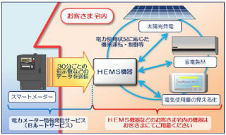 東北電力、電力メーター情報発信サービスを10月から開始