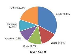 2015年Q2のスマホ出荷台数、上位はApple、ソニー、シャープ - IDC調査