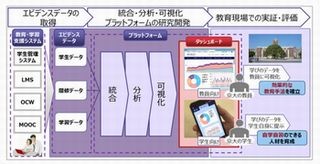 富士通と京都大、学習エビデンスデータを活用した共同研究を開始