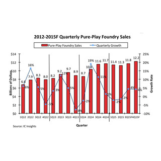 専業ファウンドリ、2015年10～12月期に史上最高売上達成か? - IC Insights