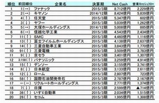 金持ち企業ランキングが発表、第2位はキヤノン - 第1位は?