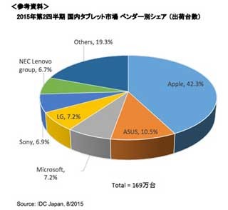 2015年Q2タブレット出荷台数、前年同期比13.4%の大幅減も法人は35%増