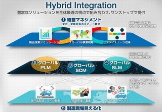 日立ソリューションズ、グローバル製造業の収益向上と価値創出を支援