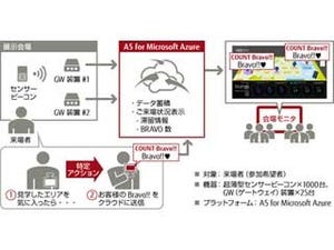 Azureを活用した富士通のIoTサービスで屋内測位、日本MSのFEST2015でデモ