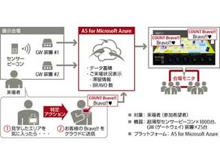 Azureを活用した富士通のIoTサービスで屋内測位、日本MSのFEST2015でデモ