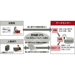 富士通マーケティング、マイナンバーの新システムの提供開始