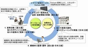 富士通と日本工営、IoTを活用した企業内サーバルームの省エネサービス