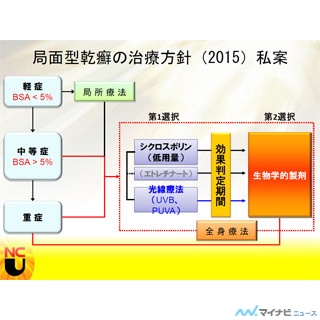 乾癬治療にもたらされた第4の選択肢 - 生物学的製剤が変える治療の在り方