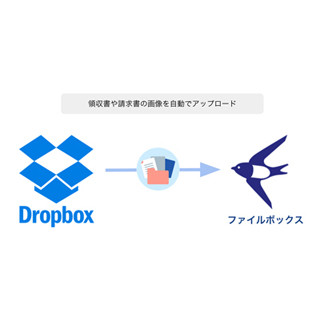 クラウド会計ソフト「freee」と「Dropbox」がデータ連携し、記帳を自動化